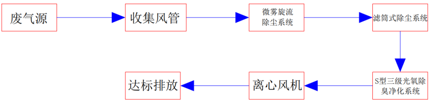 04垃圾儲坑區域廢氣治理工藝流程.png