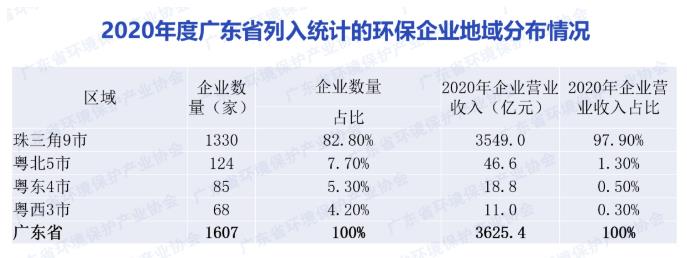 廣東環保產業分析：廣州、深圳扛大旗 營收占比超8成